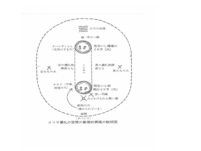 第3回 第1章 生と死における分類の次元 その ー象徴の交差した空間構造と その媒介の具体性 祝祭的
